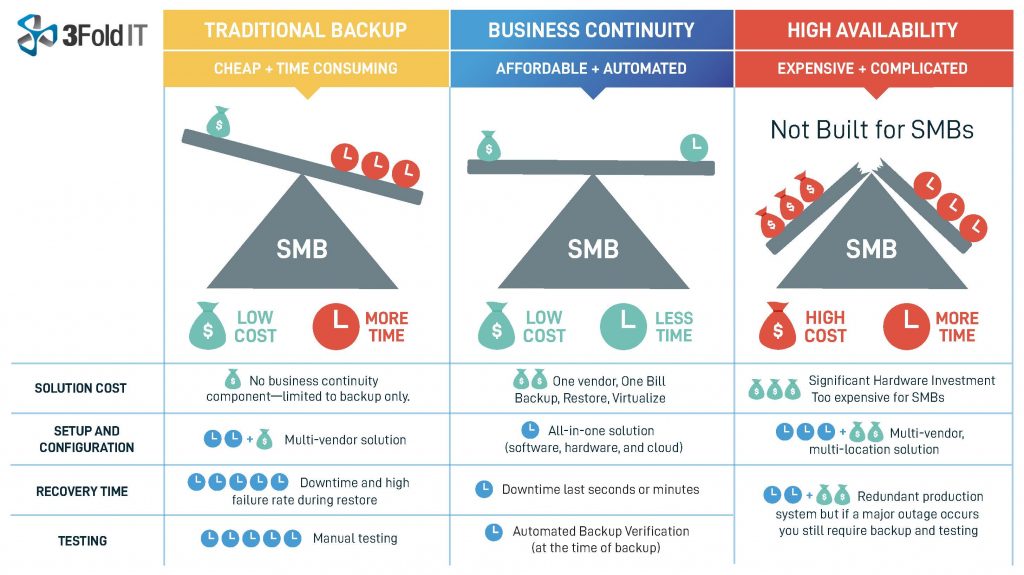 business continuity plan vs business impact analysis